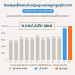 អបអរសាទរកម្ពុជា បានបំបែកកំណត់ត្រាប្រវត្តិសាស្ត្រនៃការនាំចេញអង្ករច្រើនជាង ១លានតោន